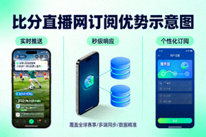 比分直播网订阅优势示意图 - 手机接收足球比分推送